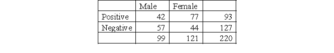 You want to determine whether gender has an impact on attitudes toward police. You conduct a survey with a random sample of 220 individuals over the age of 18 asking your participants about their attitudes about police (positive/negative). The results are presented in the table below. You set your alpha level at 0.01. a. Identify the independent and dependent variables and indicate the level of measurement for each variable. b. Compute the percentages for every cell. c. State your null hypothesis and your alternative hypotheses. d. Compute the degrees of freedom. e. State your decision rule f. Compute expected frequencies for each cell. g. Compute chi square. h.Interpret your findings.