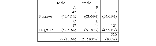 a. IV = gender: male, female (nominal). DV = attitudes toward police: positive, negative (nominal). b.   c. H<sub>0</sub>: There is no relationship between one's gender and one's attitudes toward police. H<sub>1</sub>: There is a relationship between one's gender and one's attitudes toward police. d. df = (c - 1)(r - 1) = (2 - 1)(2 - 1) = 1. e. You reject the null hypothesis if x<sup>2</sup> is greater than 6.635. f. E(A) = (99 × 119)/220 = 53.55 E(B) = (121 × 119)/220 = 65.45 E(C) = (99 × 101)/220 = 45.45 E(D) = (121 × 101)/220 = 55.55 g.     h. You reject the null hypothesis (α = 0.01) because χ<sup>2</sup> (9.866) is greater than 6.635, meaning that there is a statistically significant relationship between one's gender and one's attitudes toward police (x<sup>2</sup>(1) = 9.866, p < 0.01). Whereas 42.42% of males hold positive attitudes toward police, 63.64% of females expressed positive attitudes toward police.