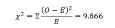 a. IV = gender: male, female (nominal). DV = attitudes toward police: positive, negative (nominal). b.   c. H<sub>0</sub>: There is no relationship between one's gender and one's attitudes toward police. H<sub>1</sub>: There is a relationship between one's gender and one's attitudes toward police. d. df = (c - 1)(r - 1) = (2 - 1)(2 - 1) = 1. e. You reject the null hypothesis if x<sup>2</sup> is greater than 6.635. f. E(A) = (99 × 119)/220 = 53.55 E(B) = (121 × 119)/220 = 65.45 E(C) = (99 × 101)/220 = 45.45 E(D) = (121 × 101)/220 = 55.55 g.     h. You reject the null hypothesis (α = 0.01) because χ<sup>2</sup> (9.866) is greater than 6.635, meaning that there is a statistically significant relationship between one's gender and one's attitudes toward police (x<sup>2</sup>(1) = 9.866, p < 0.01). Whereas 42.42% of males hold positive attitudes toward police, 63.64% of females expressed positive attitudes toward police.