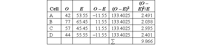 a. IV = gender: male, female (nominal). DV = attitudes toward police: positive, negative (nominal). b.   c. H<sub>0</sub>: There is no relationship between one's gender and one's attitudes toward police. H<sub>1</sub>: There is a relationship between one's gender and one's attitudes toward police. d. df = (c - 1)(r - 1) = (2 - 1)(2 - 1) = 1. e. You reject the null hypothesis if x<sup>2</sup> is greater than 6.635. f. E(A) = (99 × 119)/220 = 53.55 E(B) = (121 × 119)/220 = 65.45 E(C) = (99 × 101)/220 = 45.45 E(D) = (121 × 101)/220 = 55.55 g.     h. You reject the null hypothesis (α = 0.01) because χ<sup>2</sup> (9.866) is greater than 6.635, meaning that there is a statistically significant relationship between one's gender and one's attitudes toward police (x<sup>2</sup>(1) = 9.866, p < 0.01). Whereas 42.42% of males hold positive attitudes toward police, 63.64% of females expressed positive attitudes toward police.