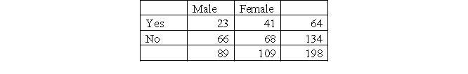 Now that you know about the attitudes of females and males toward police, you want to find whether there is also a relationship between gender (female/male) and official complaints filed (yes/no) after a citizen-police encounter. You send a follow-up survey to the participants already interviewed and 198 of 220 agree to answer the question of whether they have ever filed an official complaint after a citizen-police encounter (yes/no). The results are listed in the table below. This time you select an alpha level of 0.05. a. Identify the independent and dependent variables and indicate the level of measurement for each variable. b. Compute the percentages for every cell. c. State your null hypothesis and your alternative hypothesis. d. Compute the degrees of freedom. e. State your decision rule. f. Compute expected frequencies for each cell. g. Compute chi square. h. Interpret your findings.