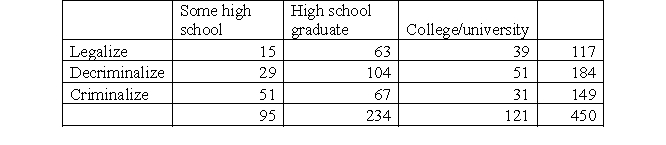Prostitution is illegal in all states of the United States (except in some counties in Nevada). You are interested to find whether there is a relationship between gender (male/female/transgender) and attitudes regarding the legal status of prostitution (legalize/decriminalize/criminalize). You draw a random sample of 450 individuals over the age of 18 who are residents of Texas. The results of your survey are presented below. You set an alpha level of 0.05. a. Identify the independent and dependent variables and indicate the level of measurement. b. Compute the percentages for every cell. c. State your null hypothesis and your alternative hypothesis. d. Compute the degrees of freedom. e. State your decision rule. f. Compute expected frequencies for each cell. g. Compute chi square. h. Interpret your findings.