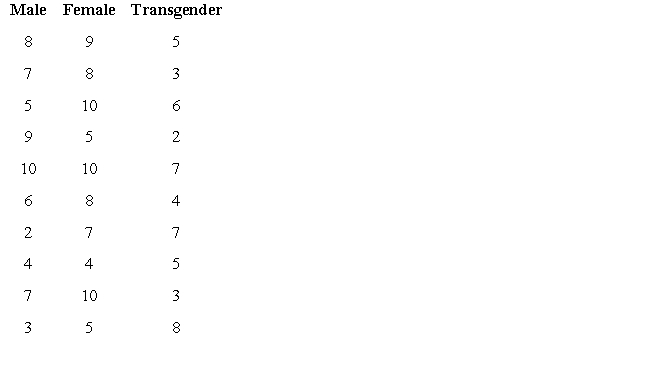 Although the social climate surrounding sexual identity is slowly changing toward more tolerance, individuals who are female or transsexual still experience stigma regarding their sexual identity. Assume you have a master list of students enrolled in a large public high school in Portland (OR) and the list also includes their sexual identity. You randomly select 10 students who self-identify as female, 10 who self-identify as male, and 10 who self-identify as transgender. You want to know how accepted they feel by their teachers (with 1 indicating feeling marginalized and 10 indicating a feeling of being 100% accepted). You select an alpha level of 0.05. The results are presented in the table below.   a. What is the IV and what is the DV? Also indicate the level of measurement for each variable. b. State your null and alternative hypotheses. c. Compute: i. The group mean. ii. Grand mean. iii. Standard deviation for each group. iv. Sum of squares. v. The degrees of freedom (within and between). vi. F. d. State the decision rule. e. Make a decision and interpret your findings. f. Use the Scheffé test to determine which means (if any) significantly differ from each other.<div style=padding-top: 35px> 