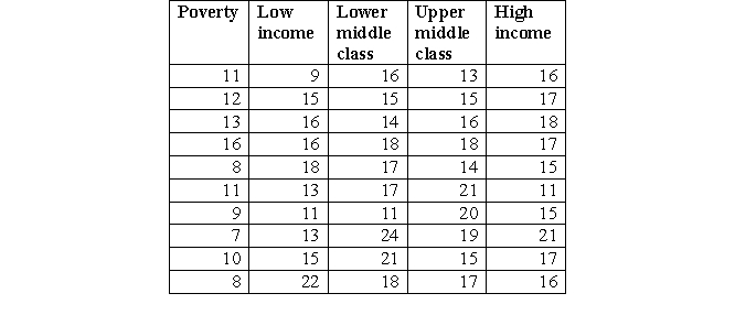 We know from research that poverty is a criminogenic risk factor. You select a random sample of 50 adolescents (age 24 and younger) with a criminal record who are still living with their parents from a diverse neighborhood in Orlando (FL) (with known household income/year). You group them into four categories: poverty ($0-$23,000; low income ($23,001-$35,000); lower middle class ($35,000-$55,000); upper middle class ($55,001-$150,000), and high income ($150,001+). You are interested to find whether the average age of onset (understood as a conviction; FL has no minimum age for criminal responsibility) varies between individuals from different socioeconomic backgrounds. You select an alpha level of 0.05. The results are to be found in the table below.   a. What is the IV and what is the DV? Also indicate the level of measurement for each variable. b. State your null and alternative hypotheses. c. Compute: i. The group mean. ii. Grand mean. iii. Standard deviation for each group. iv. Sum of squares. v. The degrees of freedom (within and between). vi. F. d. State the decision rule e. Make a decision and interpret your findings. f. Use the Scheffé test to determine which means (if any) significantly differ from each other.<div style=padding-top: 35px> 