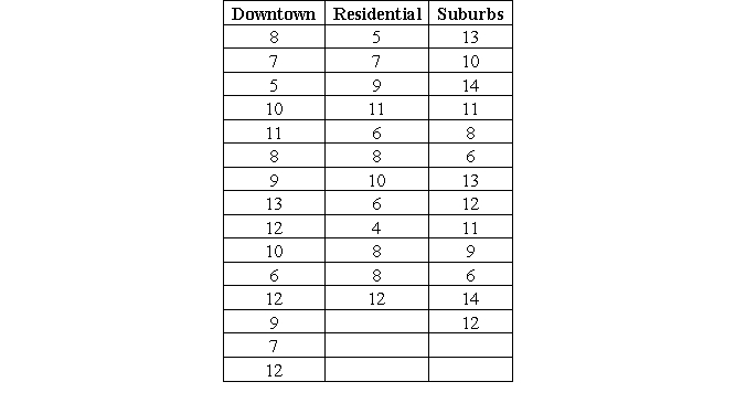Building on Burgess's (1925) concentric zone theory, Shaw and McKay (1930) developed social disorganization theory. Social disorganization of neighborhoods is, according to Shaw and McKay (1942), characterized by a combination of persistent poverty, racial/ethnical heterogeneity, transiency (rapid/frequent population turnover), and urbanism, which in turn is fueling the disruption of core social institutions, such as the family, the church community, and schools. It was hypothesized that crime is more likely to occur in the core of the city and the enclosing zone in transition, with crime decreasing with the distance from the center. In the contemporary United States, an invert trend can be witnessed. Urban revitalization appears to invert Burgess's concentric zone theory and Shaw and McKay's (1930) social disorganization theory, with more and more wealthy and educated individuals moving back into the core. You want to test this inverse trend by analyzing the levels of perceived neighborhood problems (using a scale of 1-15, where 15 represents the highest level of perceived neighborhood problems) of a random sample of 40 individuals living in Minneapolis and its suburbs. Although Burgess's concentric zone theory entails five zones (central business district, zone in transition, working man, residential, and commuter), you decide to compare the mean levels of perceived neighborhood problems of residents from downtown, residential areas, and suburbs. You select an alpha level of 0.05. The descriptive information is presented in the table below.   a. Indicate which variable is the IV and which is the DV. Also indicate the level of measurement for each variable. b. State your null and alternative hypotheses. c. Compute: i. The group mean. ii. Grand mean. iii. Standard deviation for each group. iv. Sum of squares. v. The degrees of freedom (within and between). vi.f d. State the decision rule e. Make a decision and interpret your findings.<div style=padding-top: 35px> 