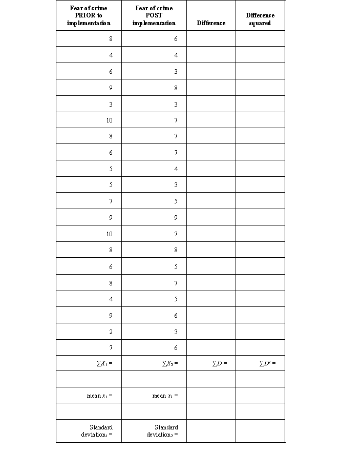 The local police department decided to implement a storefront ministation in a crime-ridden neighborhood with the objective to improve the mutual trust between residents and police officers and to decrease fear of crime. A random sample of 20 residents was selected. Prior to implementation, these residents indicated their level of fear of crime (on a scale of 1 to 10 with 10 being the highest level of fear of crime). The same sample was asked 5 months after implementation to report their current level of fear of crime. The results of this question are indicated in the table below. a. State your null and alternative hypotheses (one tailed because previous research shows that the implementation of community policing measures tends to decreases levels of fear of crime). b. Compute the degrees of freedom. c. State the decision rule. d. Compute (for both dependent samples) the sums, means, and standard deviations, differences, and squared differences (use the table below). e. Compute t (using formula 6-3). f. Interpret the t score. g. Calculate the measure of association with eta squared (η<sup>2</sup>) using formula 6-5. Interpret your findings.   