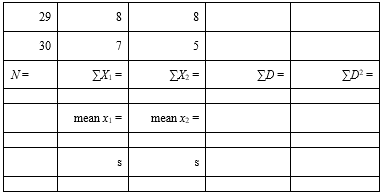 Assume that your campus experienced an increase in the numbers of robberies, assaults, and theft. Campus security decides to implement a notification system (students receive a text with the basic info of the incident and are reminded to be aware of their surroundings at all times). You are interested in how these notifications will impact perceived levels of campus safety. With the permission of your dean, you draw a random sample of 30 students and ask them prior to implementation how safe they feel on campus on a scale from 1 to 10 (with 10 representing the highest level of perceived campus safety). Six months after implementation, these 30 students are asked to report their current level of perceived campus safety. You select an alpha level of 0.05. The results of your survey are reported in the table below. a. State your null and alternative hypotheses (two tailed because you don't know what impact such a system will have). b. Compute the degrees of freedom. c. State the decision rule. d. Compute (for both dependent samples) the sums, means, and standard deviations, differences, and squared differences. e. Compute t (using formula 6-3). f. Interpret the t score. g. Calculate the measure of association with eta squared (η<sup>2</sup>) using formula 6-5. Interpret your findings.