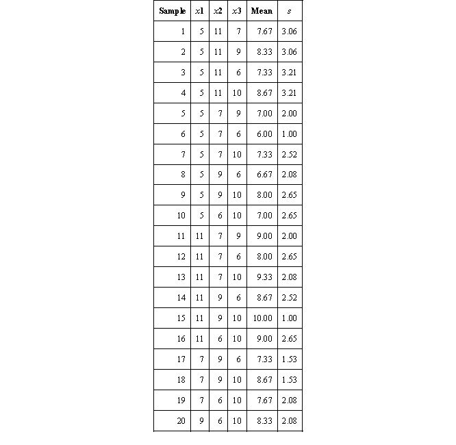 a. Use formula 5-1:   b.   c. Mean of means = 8.00; standard error of sampling distribution = 2.28. d. Population mean = 8.00; standard deviation (population) = 2.37.  