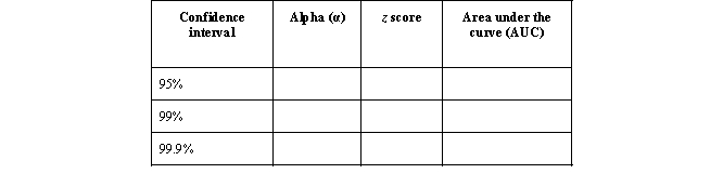 The most commonly used confidence intervals are 95%, 99%, and 99.90%. Thus, it is helpful to remember the corresponding α levels (which is easy), z values, and corresponding areas under the curve. Fill in the corresponding values in the table below.