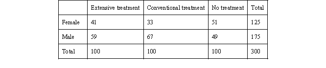 Over the following three months, 300 convicted low-level drug offenders were assigned to different levels of treatment utilizing the methodology described above.   As the table indicates, we have a total of 300 inmates who were assigned to extensive treatment, conventional treatment, or no treatment according to the methodology presented in question 1. Of the 125 females, 51 have been assigned to no treatment, 33 to conventional treatment, and 41 to extensive treatment. The remaining 175 offenders were male, 49 who were assigned to no treatment, 67 to conventional treatment, and 59 to extensive treatment. a. If we selected one individual at random from the sample, what is the probability that a person is a female assigned to extensive treatment? b. What is the probability of being male or being assigned to no treatment? c. What is the probability of being assigned to conventional treatment?<div style=padding-top: 35px> 