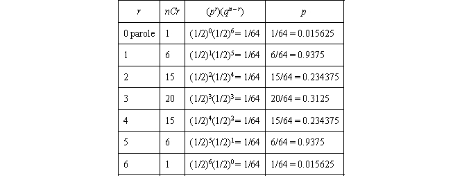 a.   b. The chance that four of six inmates get released on parole is 0.2343, or 23.43%.
