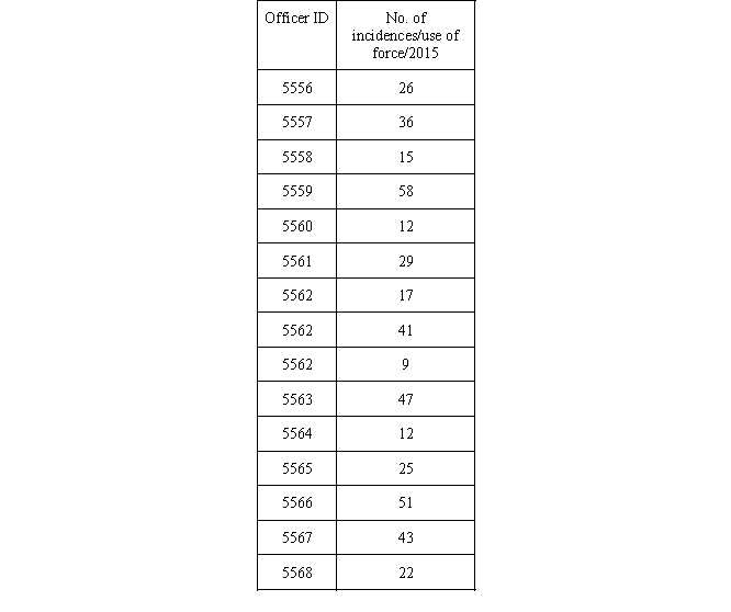 To address the concern regarding use of force by police officers, the local police department decided to offer (mandatory) use of force training to officers who fall into the upper 30% of the frequency of overall force used by individual officers (in 2015). a. Compute the mean. b. Compute the standard deviation. c. Compute the z score. d. Indicate the area under the normal curve (AUC) listed in the z-score table. e. Indicate the percent ranking for each police officer. f. List the officer IDs of the individuals who will be required to attend the use of force training.