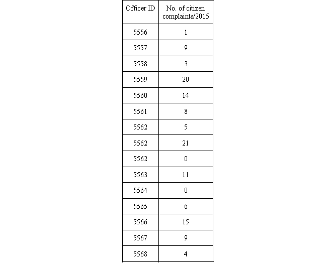 The same police department decided to reward officers for low rates of citizen complaints. Officers falling in the lower 20% (for the year 2015) will receive two additional paid days off for the year 2016. a. Compute the mean. b. Compute the standard deviation. c. Compute the z scores for every individual officer. d. Indicate the area under the normal curve (AUC) listed in the z-score table. e. Indicate the percent ranking for each police officer. f. List the officer IDs of the individuals who will receive two additional paid days for the year 2016.