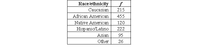 The following table represents the number of individuals within a federal prison categorized by race. Which measures of central tendency can you compute? Compute/determine all that are possible.