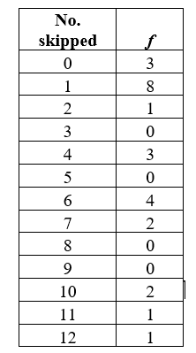 The following represents the results of a survey conducted with 25 high school students indicating the number of times (f) the individual student has skipped class within the past academic year. Which measures of central tendency can you compute? Compute/determine all that are possible. Also indicate whether the distribution is positively or negatively skewed.