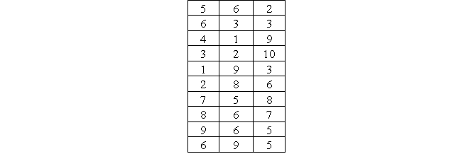 Calculate the mode, median, and mean for the following distribution of scores. Also indicate whether the distribution is positively or negatively skewed.