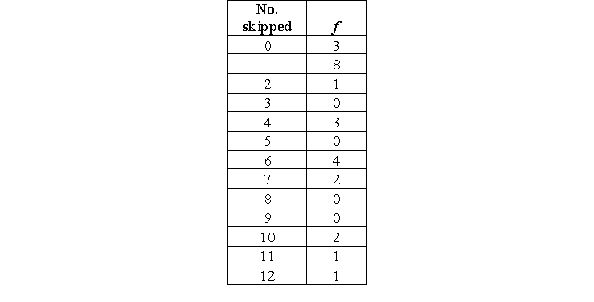 Let's go back to the distribution we utilized in problem 4 (how often students skipped class in the past 12 months). Compute the range, variance, and standard deviation   .<div style=padding-top: 35px> 