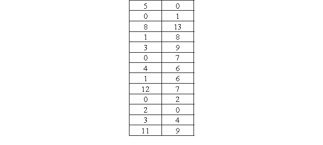 The following is a distribution representing the number of prior convictions of 26 inmates of a local county jail. Compute the range, variance, and standard deviation.