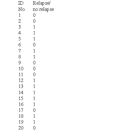 Consider the following dataset, which captures relapse/no-relapse of 20 individuals after treatment within a correctional facility. The data are coded in a way that 0 indicates no relapse and 1 indicates relapse. a. Indicate how many individuals fall in category 0 and how many in category 1 (counts). b. Compute the percentages of individuals who did not relapse after treatment in a corrections facility and that of individuals who did relapse.