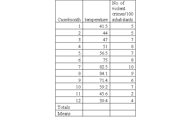 Academic literature found evidence that there is a relationship between temperature and the frequency of the occurrence of violent crimes. Utilizing data derived from the local police department (number of violent crimes/month/100 inhabitants) and meteorological data (average temperature/month), you want to determine the relationship between temperature (IV) and the frequency of violent crime (DV). Find the distribution of both variables in the table below. a. Use a spreadsheet program to create a scatterplot or draw it by hand. Describe what you see. b. Compute beta (b) and interpret your result. c. Compute the constant (a) and interpret your result. d. Assume you want to predict the frequency of violent crimes in a month with an average temperature of 90.5 degrees Fahrenheit. Compute y.   