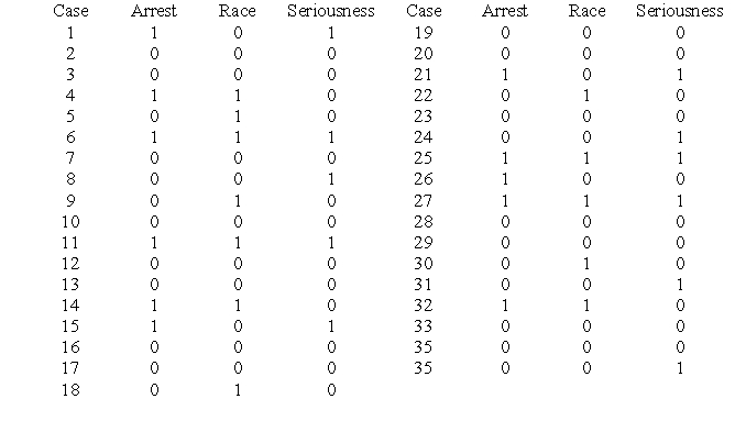 Assume you are interested to find what variables influence the decision-making process of a police officer to arrest an individual after being stopped because of a traffic violation (0 = no arrest; 1 = arrest). First, you question whether race (0 = nonminority; 1 = minority) could have some influence on an officer's decision to make an arrest. Then, you ask whether seriousness of the traffic offense influences the outcome of arrest (0 = minor; 1= severe). The hypothetical data (n = 35) are presented in the table below. You set your alpha level at 0.05.   a. Organize your data in a table and then identify the IV and DV. b. State your null and alternative hypotheses. c. Compute the degrees of freedom. d. State your decision rule using the chi square table. e. Compute chi square (χ<sup>2</sup>). f. Make your decision and interpret your findings.<div style=padding-top: 35px> 