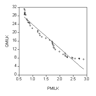 If a regression is in the incorrect functional form, explain why it is unlikely that E[u<sub>i</sub><sub>│</sub>X<sub>i</sub>] = 0.  <div style=padding-top: 35px> 