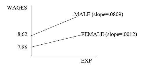 A) If a male attaines an extra year of EXP, then wages are expected to increase .081 units. B) If a female gains an extra year of EXP, then wages are expected to increase .080 less than a male's wages would. C) D) WAGES = 7.85704 +.001152 EXPER + .7651 FEM + .079757 INTER E) It is impossible to tell since the dependent variables differ.