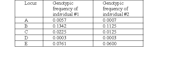 H-W problem. Given the table below, (a) calculate the genotype frequencies of individuals 1 and 2, (b) convert your answers into the 1 in statement, and (c) name which individual has the more unique DNA profile? Explain.