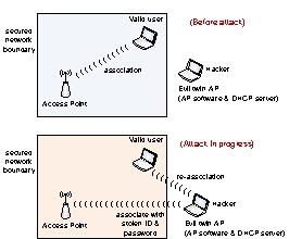 This attack using an evil twin AP is a type of ______.   A)  man-in-the-middle B)  rogue access point C)  denial of service D)  wardriving E)  social engineering