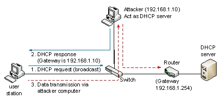 The following figure is an indication of the ___________ attack.   A)  port scanning B)  packet sniffing C)  man-in-the-middle D)  social engineering E)  denial of service