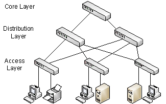 Refer to the figure below.   The switching table of the core layer switch should has to have _____ entries to prevent unwanted broadcasting of an incoming frame. A)  2 B)  3 C)  4 D)  6 E)  7