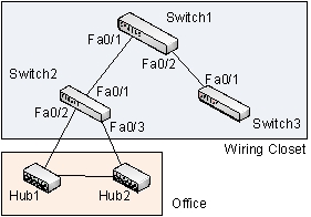 Refer to the figure below.   It highlights a potential problem of Ethernet. What can it be? A)  Need for link aggregation between switches B)  Redundancy in active paths C)  Absence of a router for inter-VLAN routing D)  Convergence failure of Spanning Tree Protocol (STP)  E)  Need for creating virtual LANs