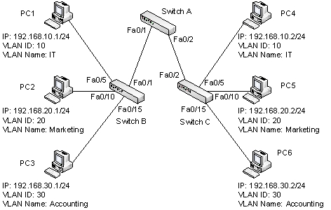 Refer to the figure below.   At least how many ports of Switch B should be configured as access ports for the network to be operational? A)  1 B)  2 C)  3 D)  4 E)  0