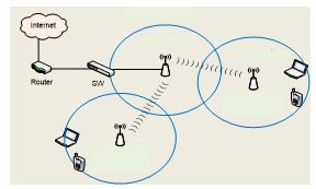   Imagine a business network composed of an Ethernet switch, a router, and several access points as in the figure. In that setting, the LEAST popular configuration of the access point should be the ________ mode(s) : A)  ad hoc B)  infrastructure C)  repeater D)  bridge E)  all of the above are equally popular