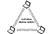 Below figure represents a Wi-Fi network in its __________ mode.   A)  ad hoc B)  and infrastructure C)  bridge D)  authentication E)  switch