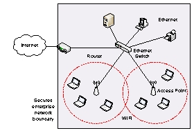 Which is INCORRECT in describing the nodes of a  corporate  network in the figure?   A)  The APs are operating in the infrastructure mode. B)  The APs should perform the bridge function to translate between Wi-Fi and Ethernet frames. C)  The APs are internet layer devices that rely on IP addresses to route packets. D)  The APs may authenticate host stations attempting to join the Wi-Fi network. E)  The APs utilize data encryption for secure communications with host stations.