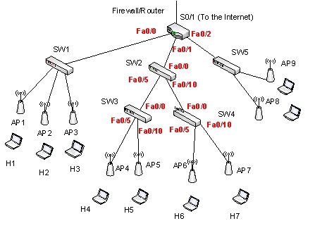 The following figure is a hypothetical corporate network with several APs. It indicates that at least one laptop computer is associated with each AP. Answer below question based on the figure.    -How many Extended Service Sets do you see in the enterprise network? A)  1 B)  2 C)  3 D)  4 E)  9