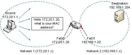What protocol is being used by the source computer, 172.20.1.1, in sending out the request?   A)  Domain name system protocol (DNS)  B)  Address resolution protocol (ARP)  C)  Internet control message protocol (ICMP)  D)  Dynamic host configuration protocol (DHCP)  E)  MAC resolution protocol (MRP) 