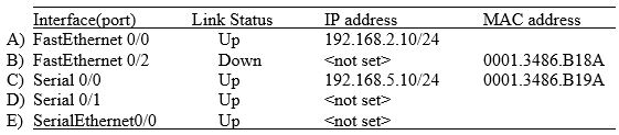 Below table shows status summary of an intermediary device.   -What type of network node should it be? A)  Router B)  Switch C)  Bridge D)  Server E)  Hub