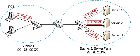 <strong>(Refer to the figure below) PC1 in Subnet 1 is sending a directed broadcasting message to all servers in Subnet 2. Then what is the IP packet's destination address?  </strong> A) 192.168.100.255 B) 192.255.255.255 C) 255.255.255.255 D) 192.168.255.255 E) 192.168.0.255 <div style=padding-top: 35px> 