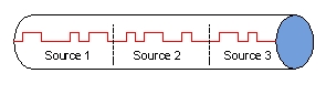 The following figure shows the process of __________ in data transmissions?     A) frequency division multiplexing B) amplitude modulation C) frequency modulation D) statistical time division multiplexing E) time division multiplexing
