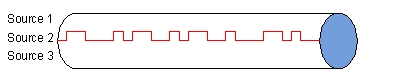 Imagine this mode of transmissions that combine data from three different sources. The signaling uses ____ technologies:   A)  baseband and frequency division multiplexing B)  broadband and time division multiplexing C)  broadband and phase division multiplexing D)  baseband and time division multiplexing E)  broadband and frequency division multiplexing