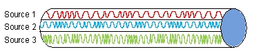 Imagine this mode of transmissions that combine data from three different sources. The signaling uses ____ technologies:   A)  baseband and frequency division multiplexing B)  broadband and time division multiplexing C)  broadband and phase division multiplexing D)  baseband and time division multiplexing E)  broadband and frequency division multiplexing