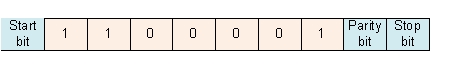 The data transmission method shown in the figure is using _______   A)  multiplexing B)  modulation C)  narrowband D)  synchronous transmission E)  asynchronous transmission
