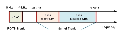 This figure demonstrates how the Asymmetric DSL (or ADSL)  broadband technology is providing voice and data transmissions concurrently through __________.   A)  time division multiplexing B)  frequency division multiplexing C)  amplitude modulation D)  frequency modulation E)  statistical time division multiplexing