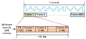 Below figure represents the mechanism used by the T-1 service to transmit data using _________ technology at the physical layer.   A)  Modulation B)  Multiplexing C)  Asynchronous transmission D)  Broadband E)  Spread spectrum