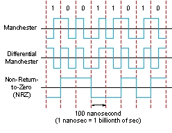 Below figure includes examples of _________ technology.   A)  Digital signal encoding B)  Multiplexing C)  Asynchronous transmission D)  Spread spectrum E)  Broadband