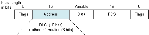 The following frame must be carrying ___________ WAN data?   A)  Frame-Relay B)  Carrier Ethernet C)  Multi-Protocol Label Switching D)  Asynchronous Transfer Mode E)  Point-to-Point (PPP) 