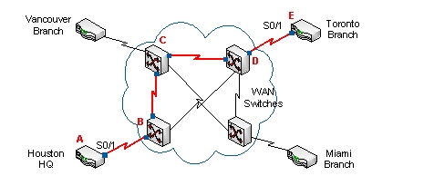 How many different DLCIs (data link connection identifiers)  are used for the Frame Relay-based virtual circuit from Houston HQ to Toronto Branch? Assume that the virtual circuit goes through B, C, and D WAN switches.   A)  1 B)  2 C)  4 D)  8 E)  16