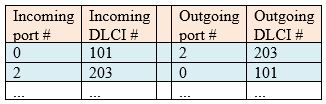Below figure must represent the general structure of _______ table maintained by WAN intermediary nodes such as WAN switches.   A)  Carrier Ethernet B)  Frame Relay C)  MPLS (Multi-Protocol Label Switching)  D)  PPP (Point-to-Point)  E)  SONET